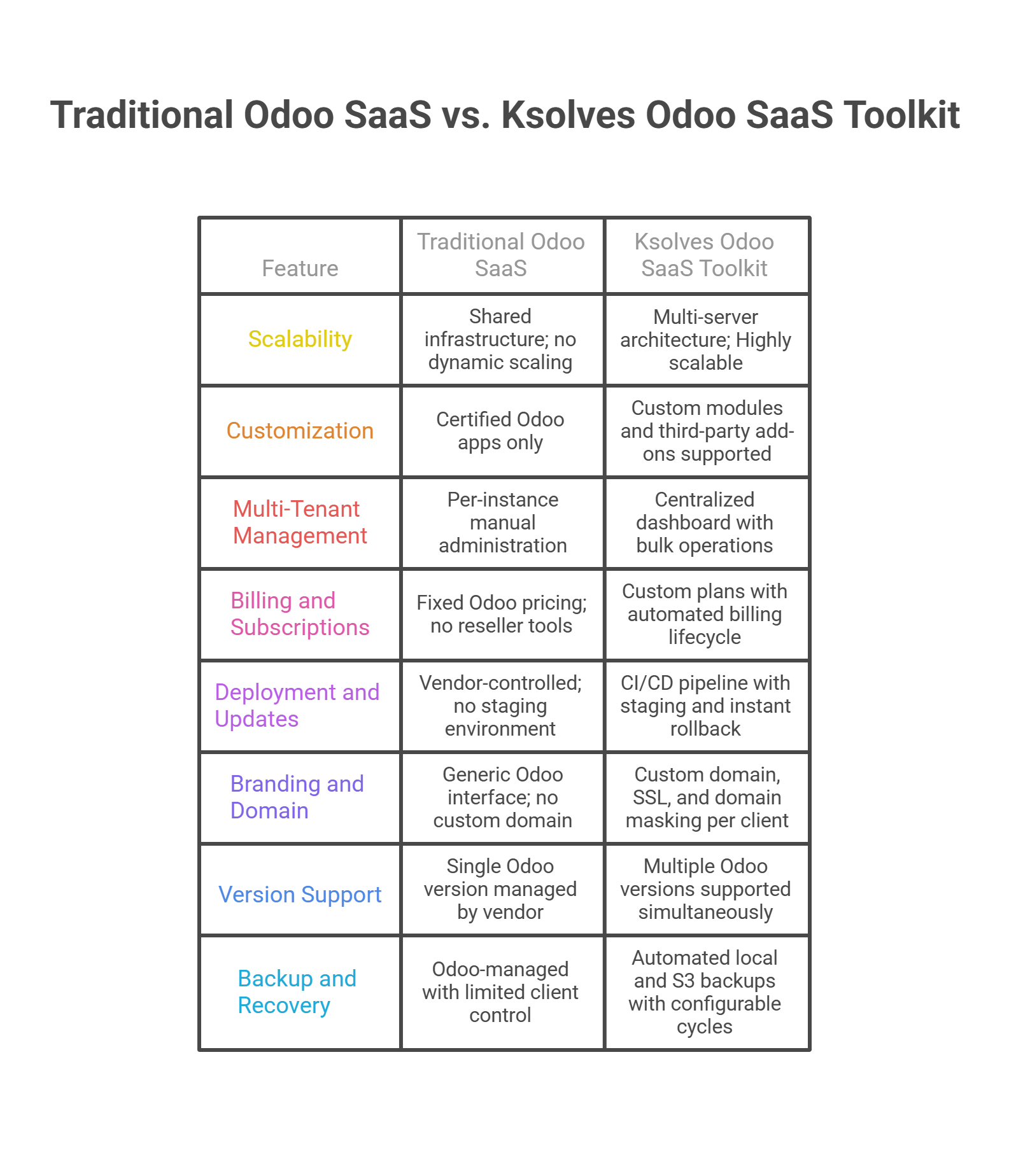 Traditional Odoo SaaS vs. Ksolves Odoo SaaS Toolkit